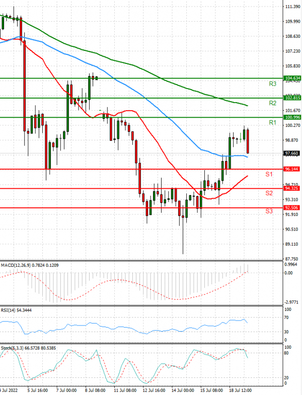 Crude Oil Analysis Technical analysis 19/07/2022
